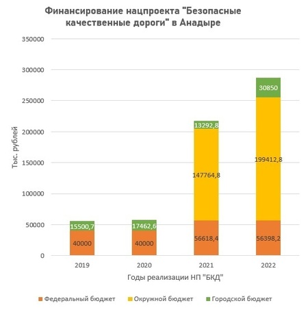 финансирование БКД