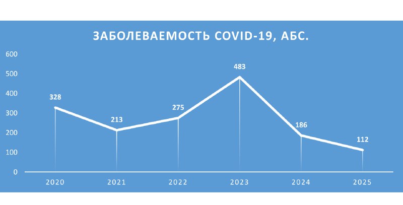 Шестая годовщина начала пандемии COVID-19

Прош...